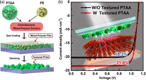 fluoro-ptaa|PTAA as Efficient Hole Transport Materials in .